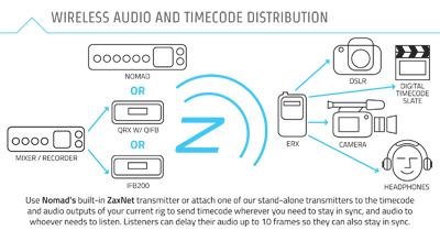 Zaxcom digital location udstyrfra interstage.no Vindhetter med logo fra interstage.no